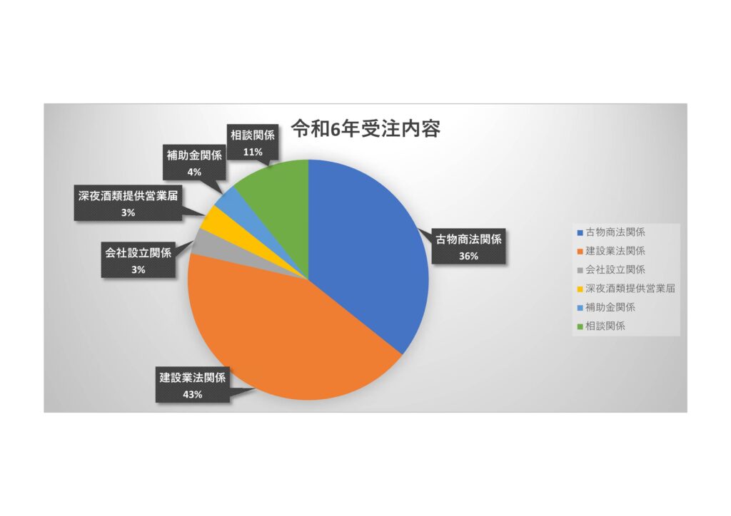 令和6年受任業務内訳