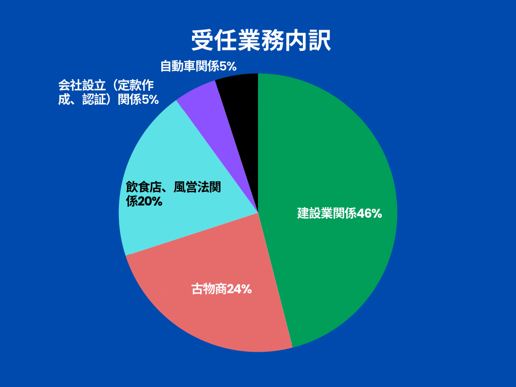 これまで受任した業務の内訳をまとめました